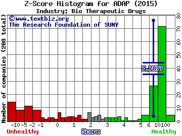 Adaptimmune Therapeutics PLC - ADR Z score histogram (Bio Therapeutic Drugs industry)