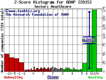 Adaptimmune Therapeutics PLC - ADR Z score histogram (Healthcare sector)