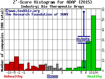 Adaptimmune Therapeutics PLC - ADR Z' score histogram (Bio Therapeutic Drugs industry)