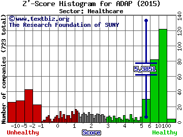 Adaptimmune Therapeutics PLC - ADR Z' score histogram (Healthcare sector)