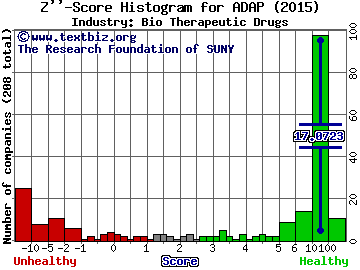 Adaptimmune Therapeutics PLC - ADR Z score histogram (Bio Therapeutic Drugs industry)