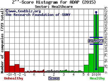 Adaptimmune Therapeutics PLC - ADR Z'' score histogram (Healthcare sector)