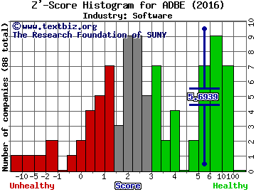 Adobe Systems Incorporated Z' score histogram (Software industry)