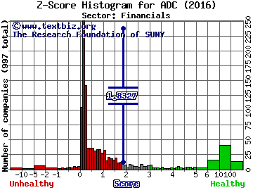 Agree Realty Corporation Z score histogram (Financials sector)