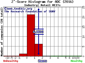 Agree Realty Corporation Z' score histogram (Retail REITs industry)