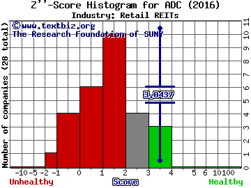 Agree Realty Corporation Z score histogram (Retail REITs industry)