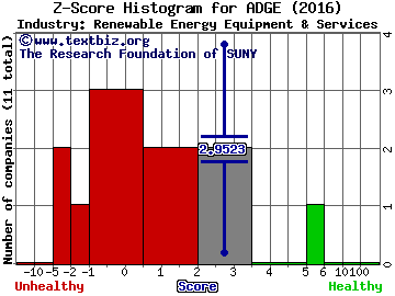 American DG Energy Inc Z score histogram (Renewable Energy Equipment & Services industry)