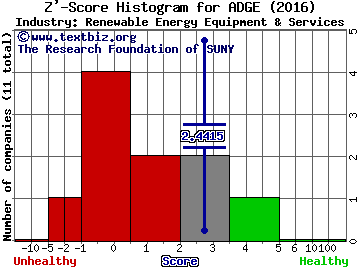 American DG Energy Inc Z' score histogram (Renewable Energy Equipment & Services industry)