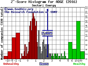 American DG Energy Inc Z' score histogram (Energy sector)