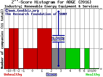 American DG Energy Inc Z score histogram (Renewable Energy Equipment & Services industry)