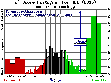 Analog Devices, Inc. Z' score histogram (Technology sector)