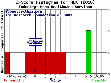 AdCare Health Systems, Inc. Z score histogram (Home Healthcare Services industry)