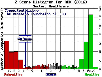 AdCare Health Systems, Inc. Z score histogram (Healthcare sector)