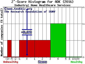 AdCare Health Systems, Inc. Z' score histogram (Home Healthcare Services industry)
