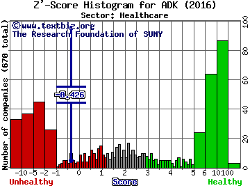 AdCare Health Systems, Inc. Z' score histogram (Healthcare sector)