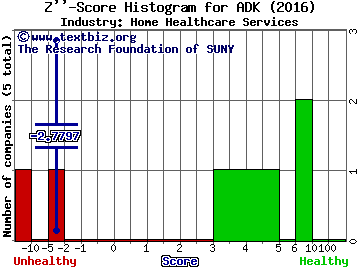 AdCare Health Systems, Inc. Z score histogram (Home Healthcare Services industry)