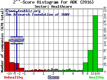 AdCare Health Systems, Inc. Z'' score histogram (Healthcare sector)