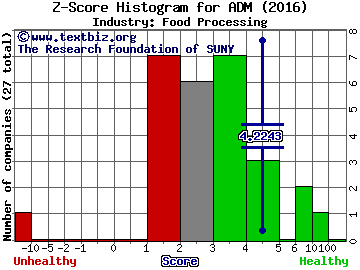 Archer Daniels Midland Company Z score histogram (Food Processing industry)