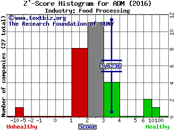 Archer Daniels Midland Company Z' score histogram (Food Processing industry)