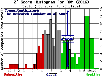 Archer Daniels Midland Company Z' score histogram (Consumer Non-Cyclical sector)