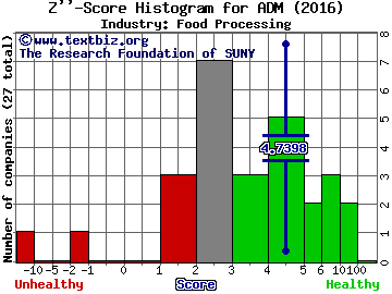 Archer Daniels Midland Company Z score histogram (Food Processing industry)