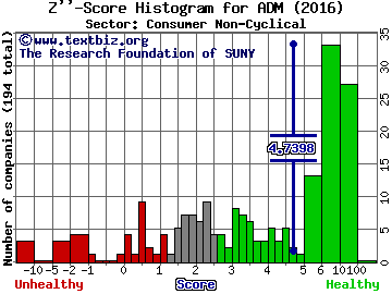 Archer Daniels Midland Company Z'' score histogram (Consumer Non-Cyclical sector)