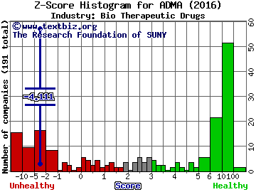 ADMA Biologics Inc Z score histogram (Bio Therapeutic Drugs industry)