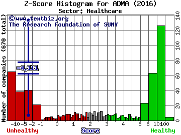 ADMA Biologics Inc Z score histogram (Healthcare sector)