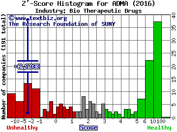 ADMA Biologics Inc Z' score histogram (Bio Therapeutic Drugs industry)