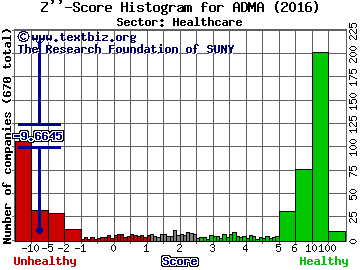 ADMA Biologics Inc Z'' score histogram (Healthcare sector)