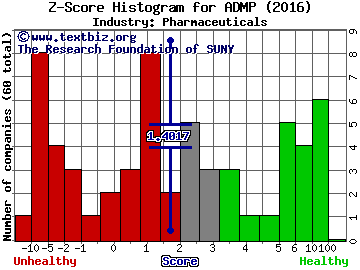 Adamis Pharmaceuticals Corp Z score histogram (Pharmaceuticals industry)