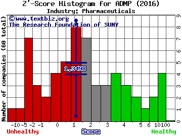 Adamis Pharmaceuticals Corp Z' score histogram (Pharmaceuticals industry)