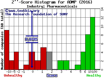 Adamis Pharmaceuticals Corp Z score histogram (Pharmaceuticals industry)