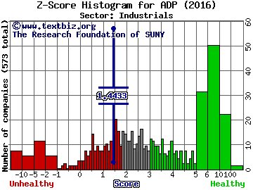 Automatic Data Processing Z score histogram (Industrials sector)