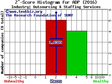 Automatic Data Processing Z' score histogram (Outsourcing & Staffing Services industry)