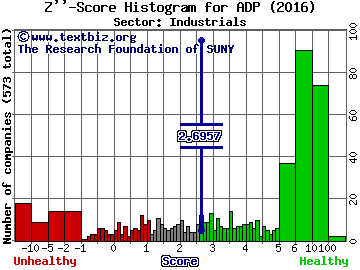 Automatic Data Processing Z'' score histogram (Industrials sector)