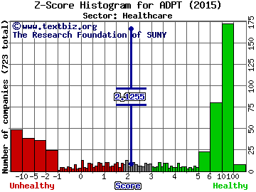 Adeptus Health Inc Z score histogram (N/A sector)