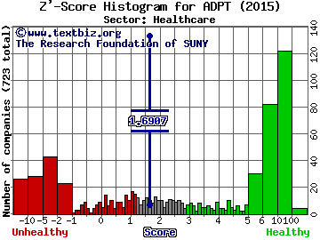 Adeptus Health Inc Z' score histogram (N/A sector)