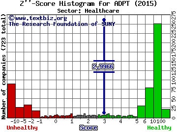 Adeptus Health Inc Z'' score histogram (N/A sector)