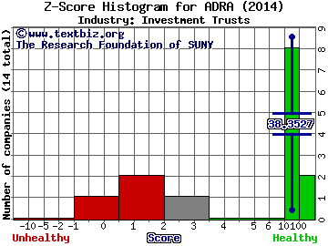 BLDRS Asia 50 ADR Index (ETF) Z score histogram (Investment Trusts industry)