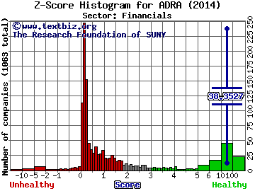 BLDRS Asia 50 ADR Index (ETF) Z score histogram (Financials sector)