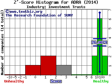 BLDRS Asia 50 ADR Index (ETF) Z' score histogram (Investment Trusts industry)