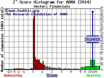 BLDRS Asia 50 ADR Index (ETF) Z' score histogram (Financials sector)