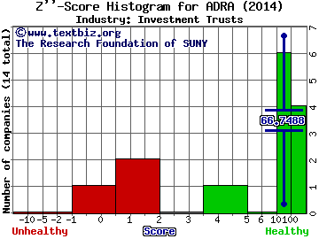 BLDRS Asia 50 ADR Index (ETF) Z score histogram (Investment Trusts industry)