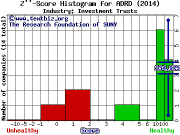 BLDRS Developed Markets 100 ADR (ETF) Z score histogram (Investment Trusts industry)