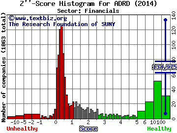 BLDRS Developed Markets 100 ADR (ETF) Z'' score histogram (Financials sector)