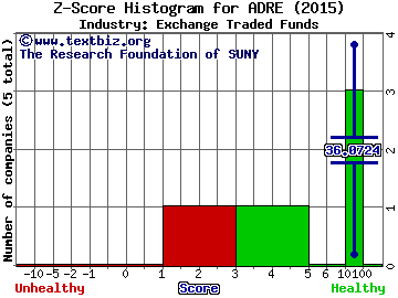 BLDRS Emerging Markets 50 ADR Index(ETF) Z score histogram (Exchange Traded Funds industry)