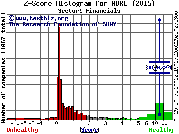 BLDRS Emerging Markets 50 ADR Index(ETF) Z score histogram (Financials sector)