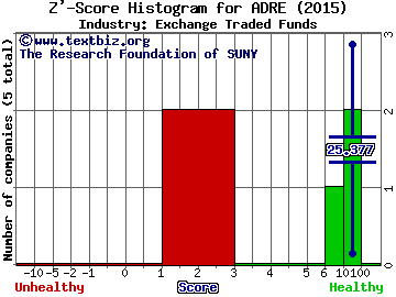 BLDRS Emerging Markets 50 ADR Index(ETF) Z' score histogram (Exchange Traded Funds industry)