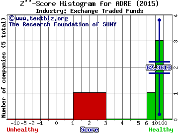 BLDRS Emerging Markets 50 ADR Index(ETF) Z score histogram (Exchange Traded Funds industry)